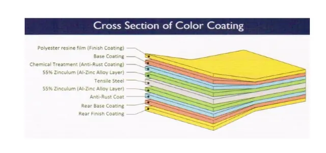 Colour coating cross-section